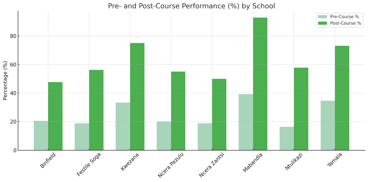 Comprehension score bar chart 2025