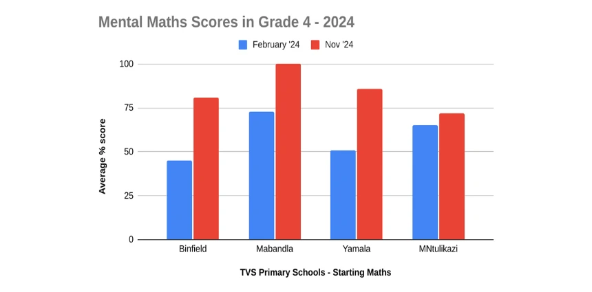 Mental Maths Score bar chart